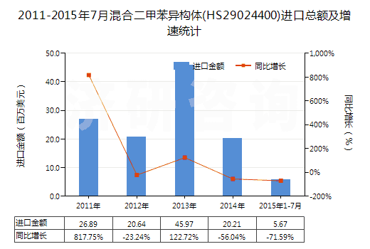 2011-2015年7月混合二甲苯異構(gòu)體(HS29024400)進(jìn)口總額及增速統(tǒng)計(jì)